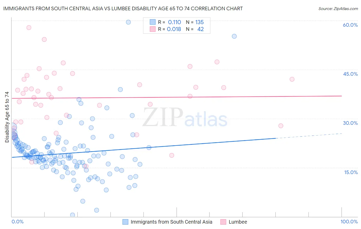 Immigrants from South Central Asia vs Lumbee Disability Age 65 to 74