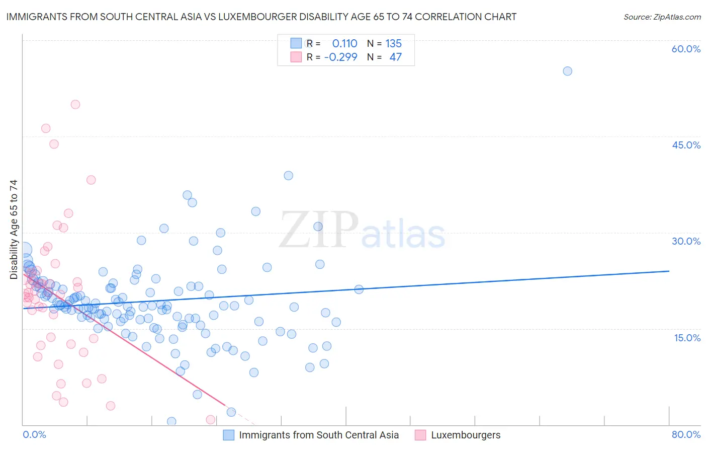 Immigrants from South Central Asia vs Luxembourger Disability Age 65 to 74