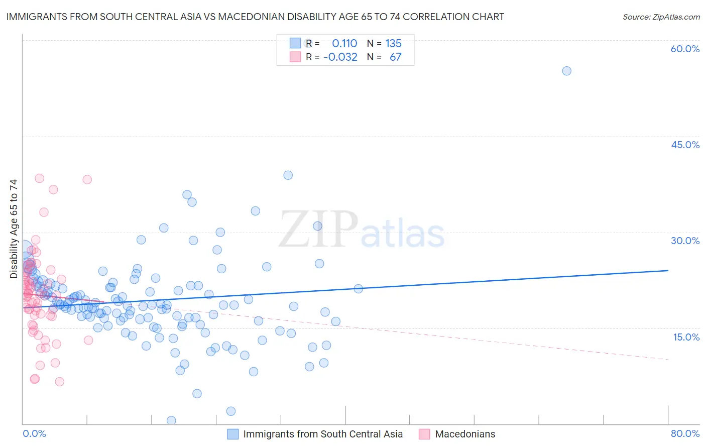 Immigrants from South Central Asia vs Macedonian Disability Age 65 to 74