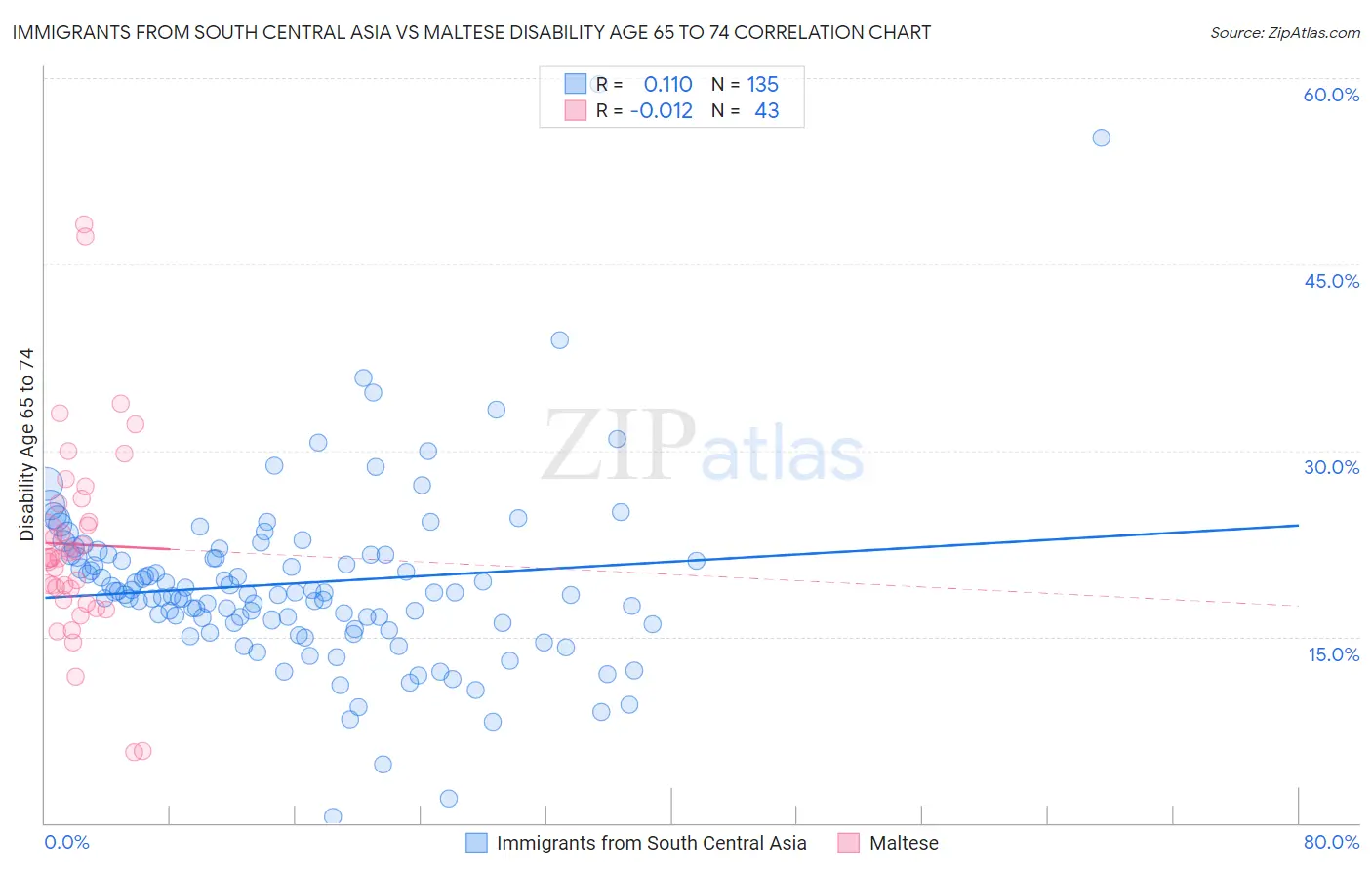 Immigrants from South Central Asia vs Maltese Disability Age 65 to 74
