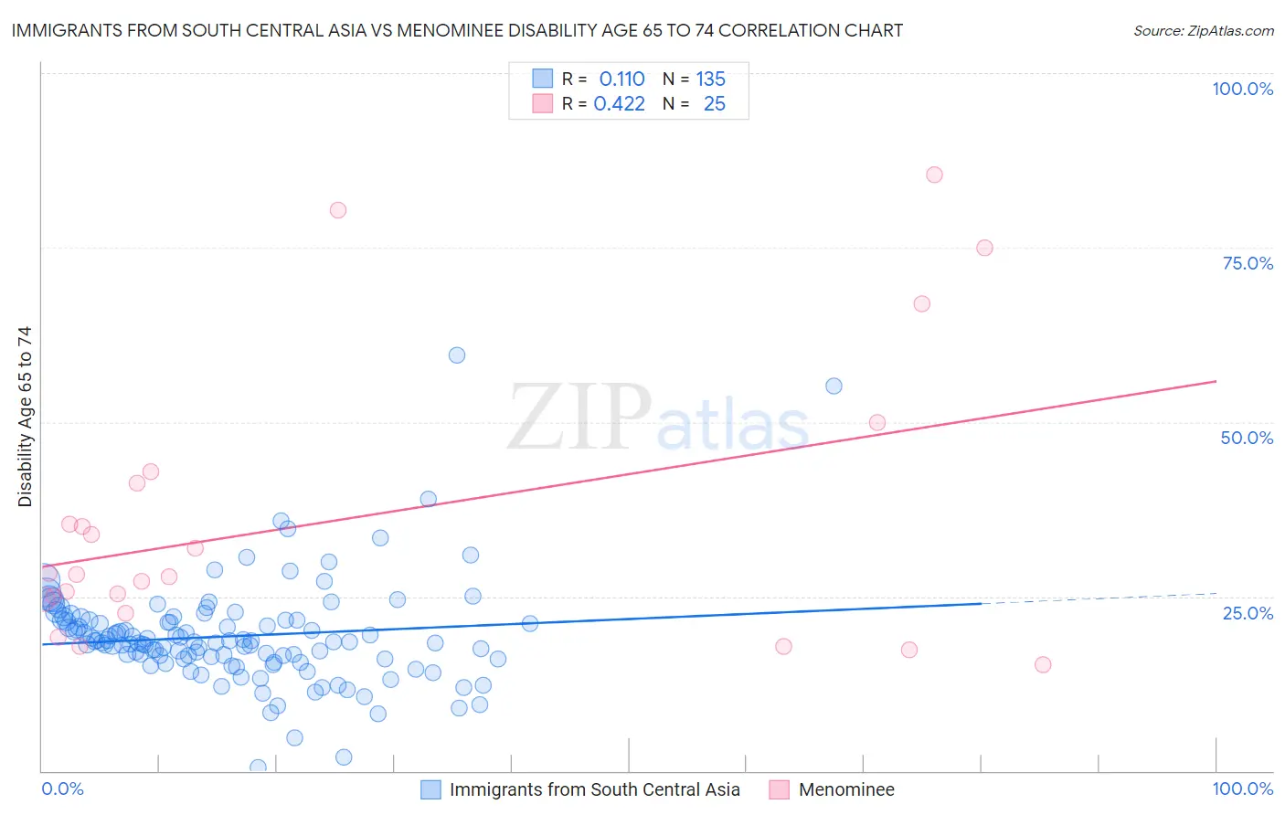 Immigrants from South Central Asia vs Menominee Disability Age 65 to 74