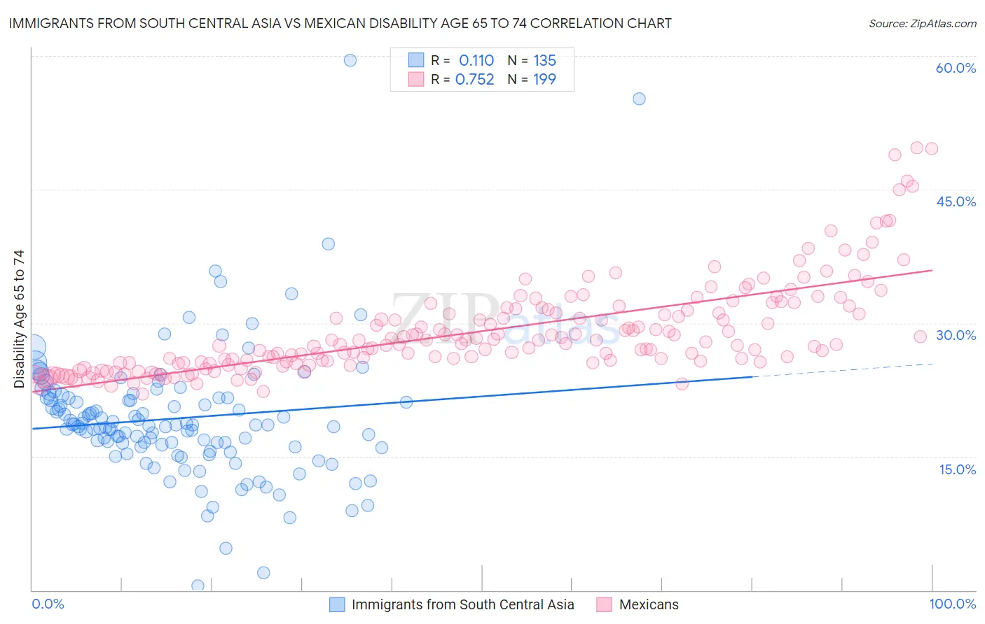 Immigrants from South Central Asia vs Mexican Disability Age 65 to 74