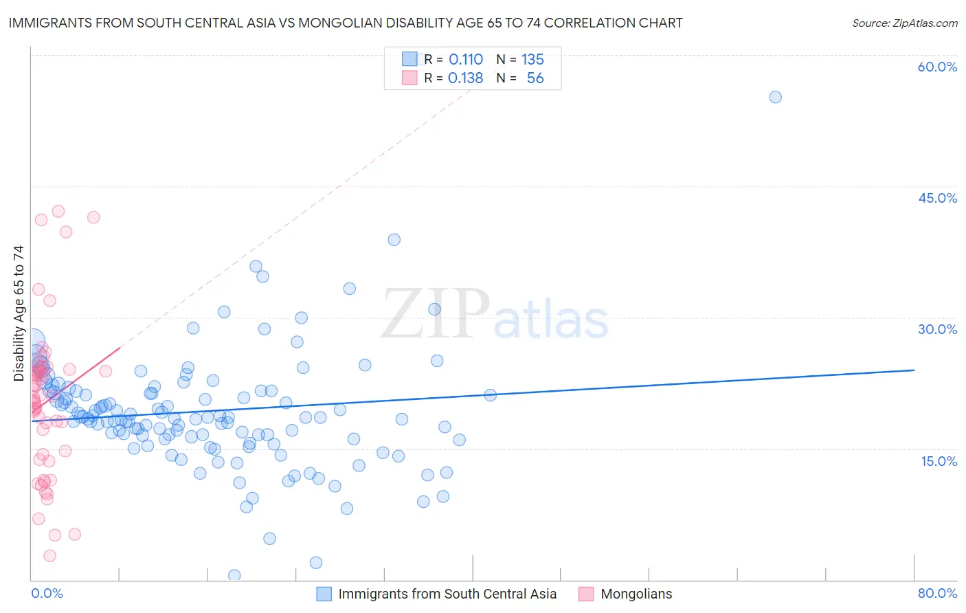 Immigrants from South Central Asia vs Mongolian Disability Age 65 to 74