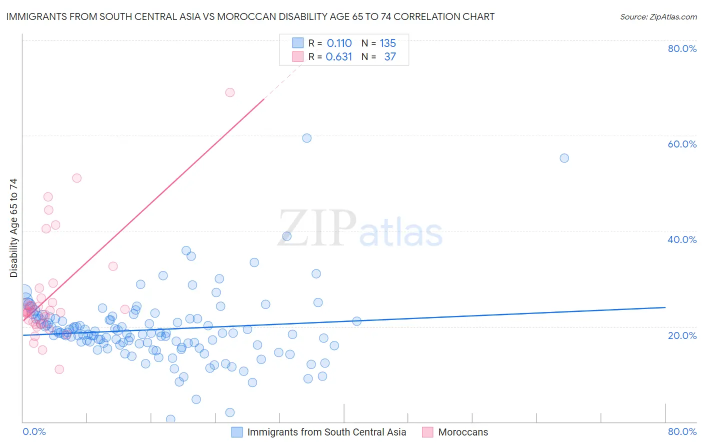 Immigrants from South Central Asia vs Moroccan Disability Age 65 to 74