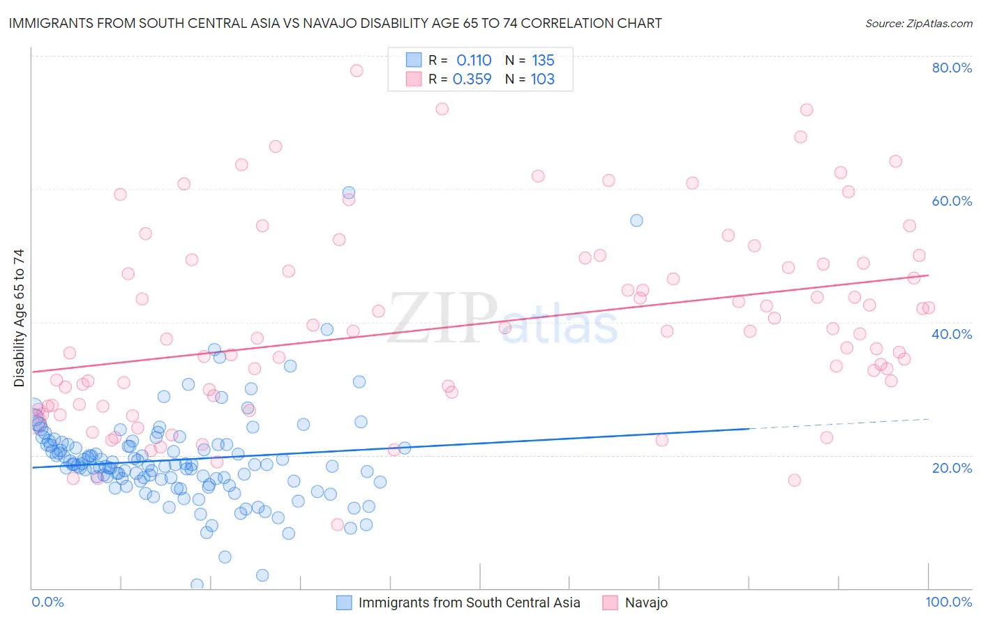 Immigrants from South Central Asia vs Navajo Disability Age 65 to 74