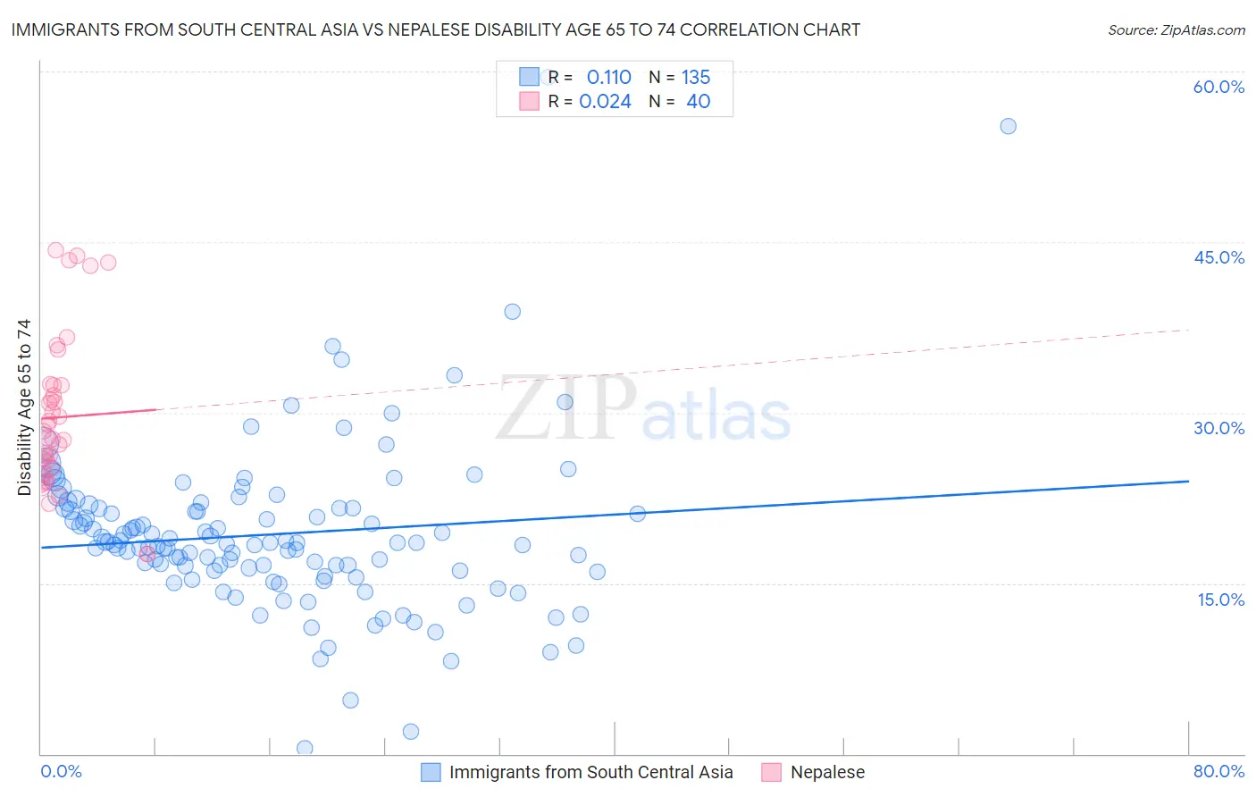 Immigrants from South Central Asia vs Nepalese Disability Age 65 to 74