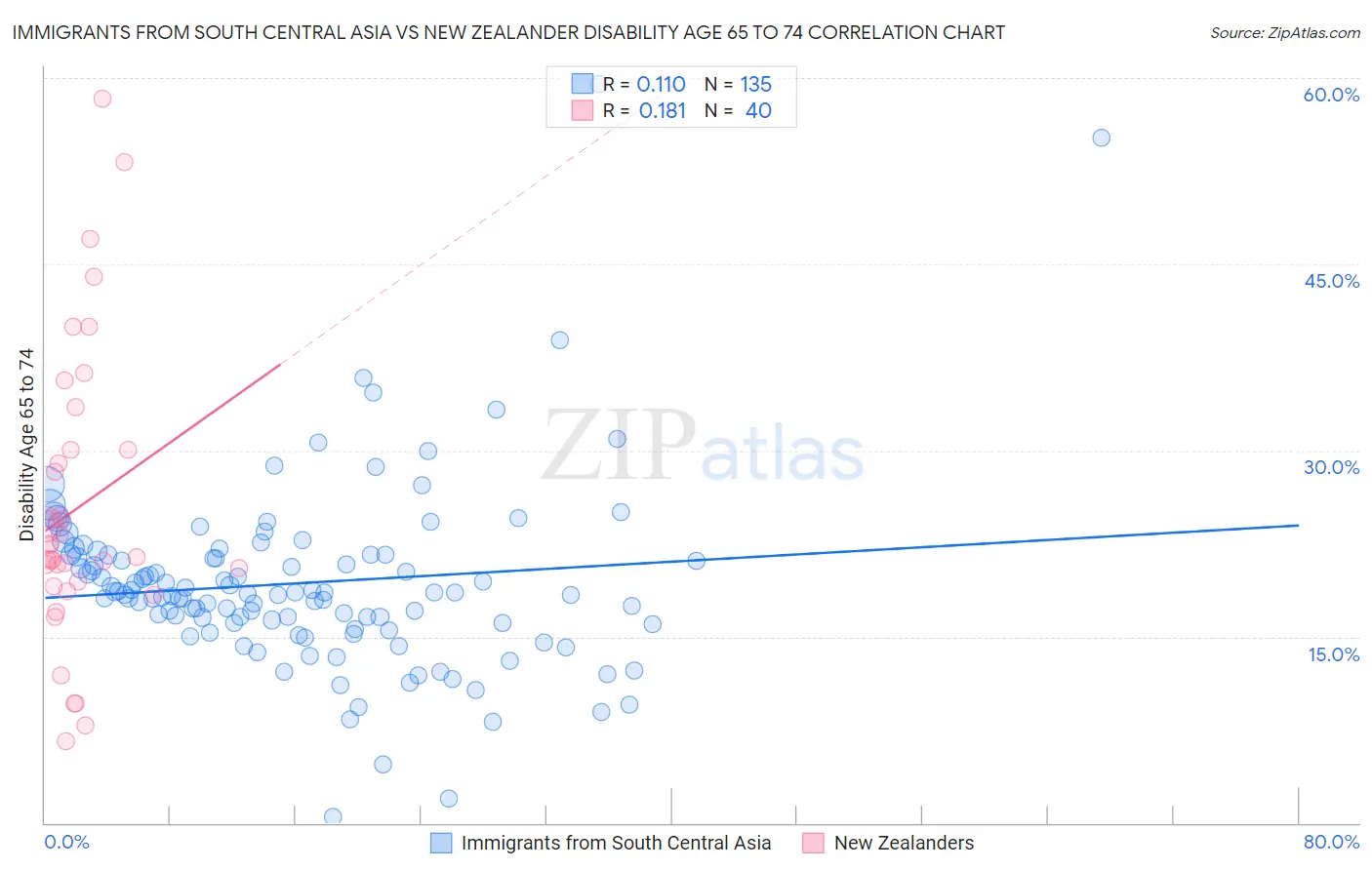 Immigrants from South Central Asia vs New Zealander Disability Age 65 to 74