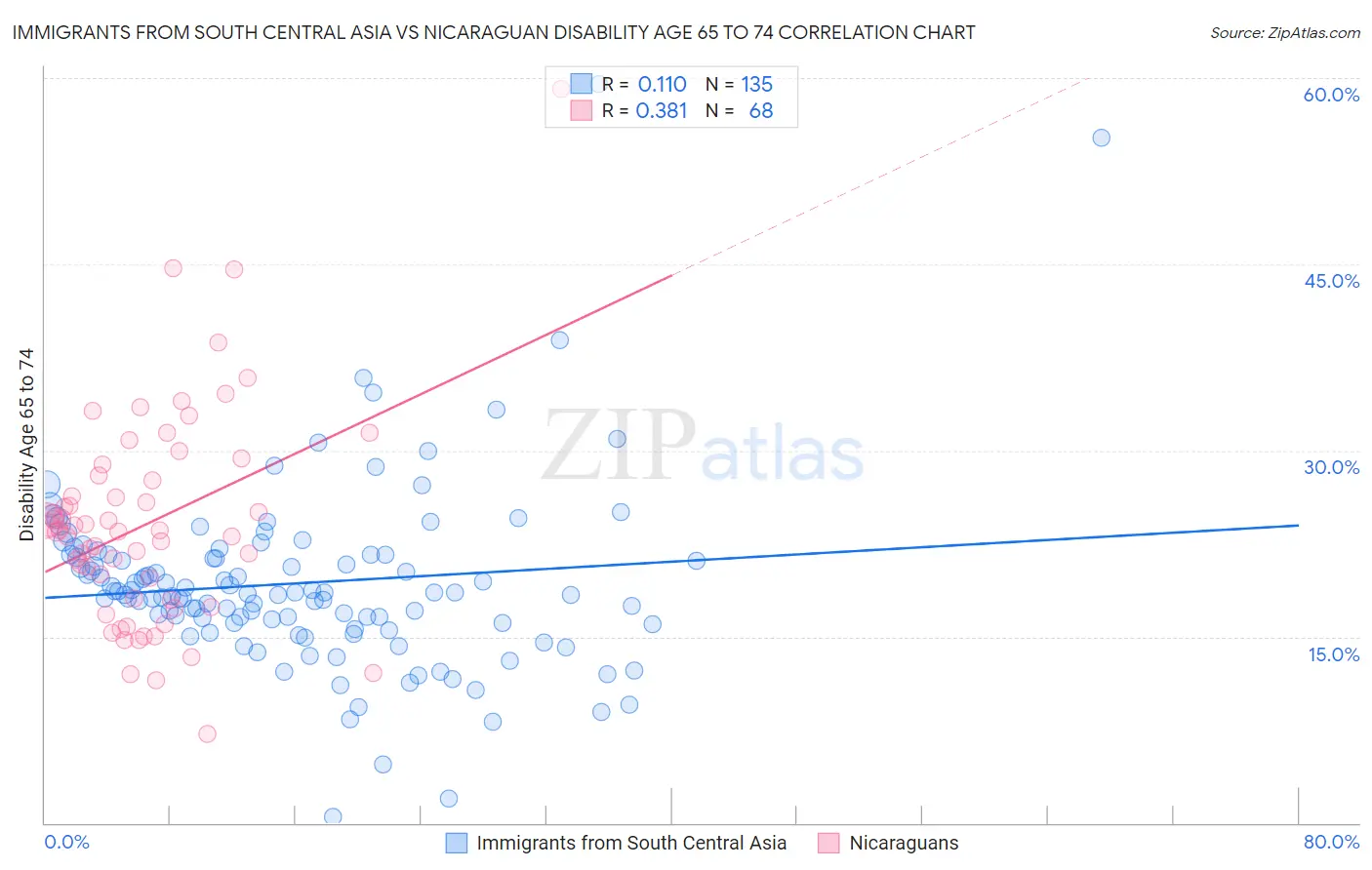 Immigrants from South Central Asia vs Nicaraguan Disability Age 65 to 74