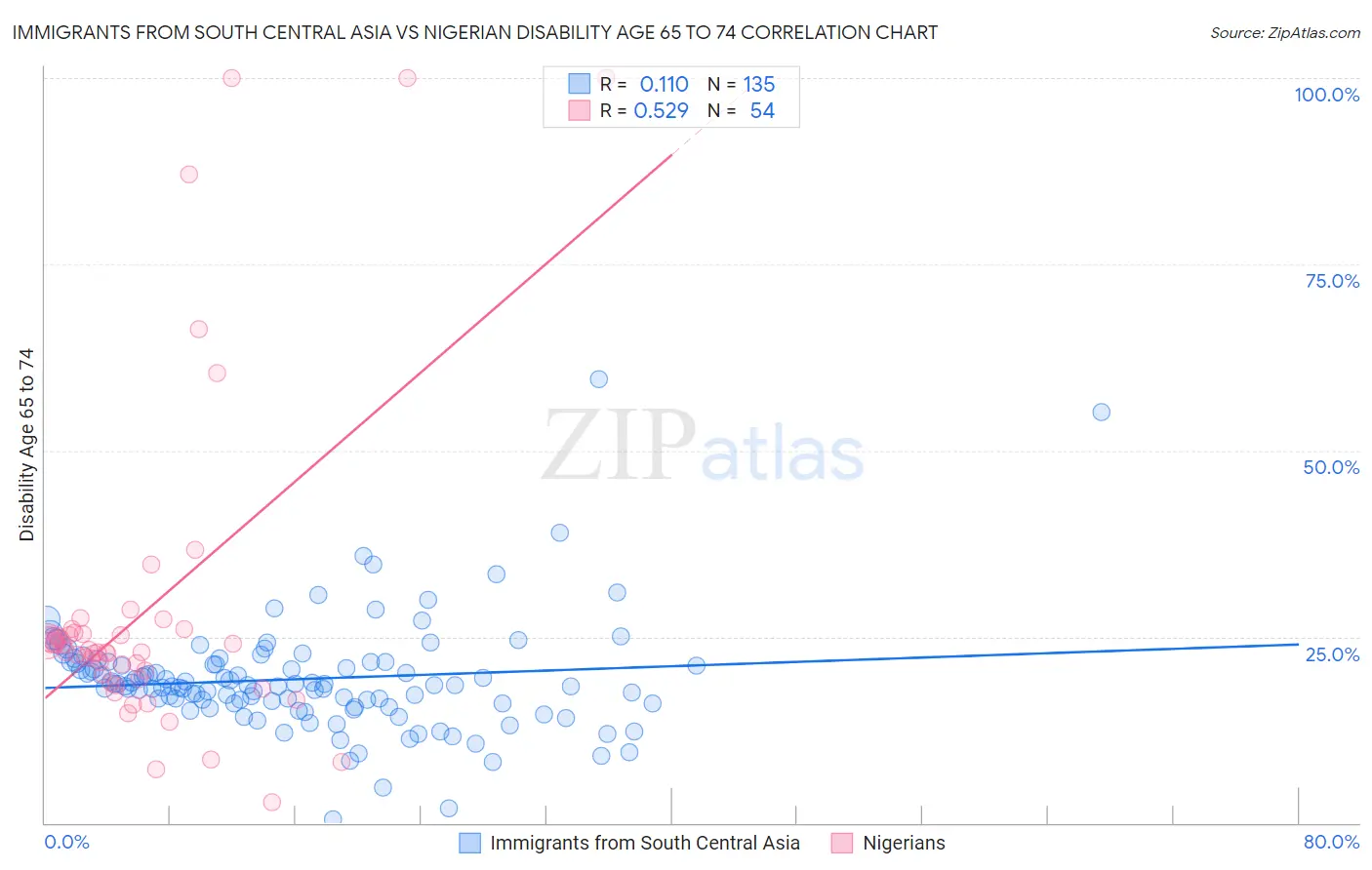 Immigrants from South Central Asia vs Nigerian Disability Age 65 to 74