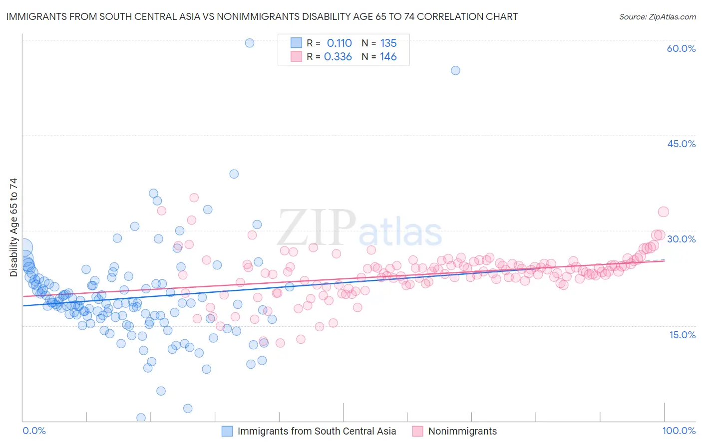 Immigrants from South Central Asia vs Nonimmigrants Disability Age 65 to 74