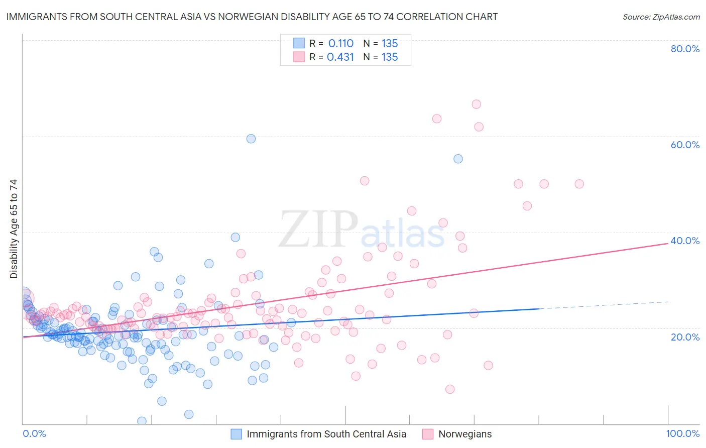 Immigrants from South Central Asia vs Norwegian Disability Age 65 to 74