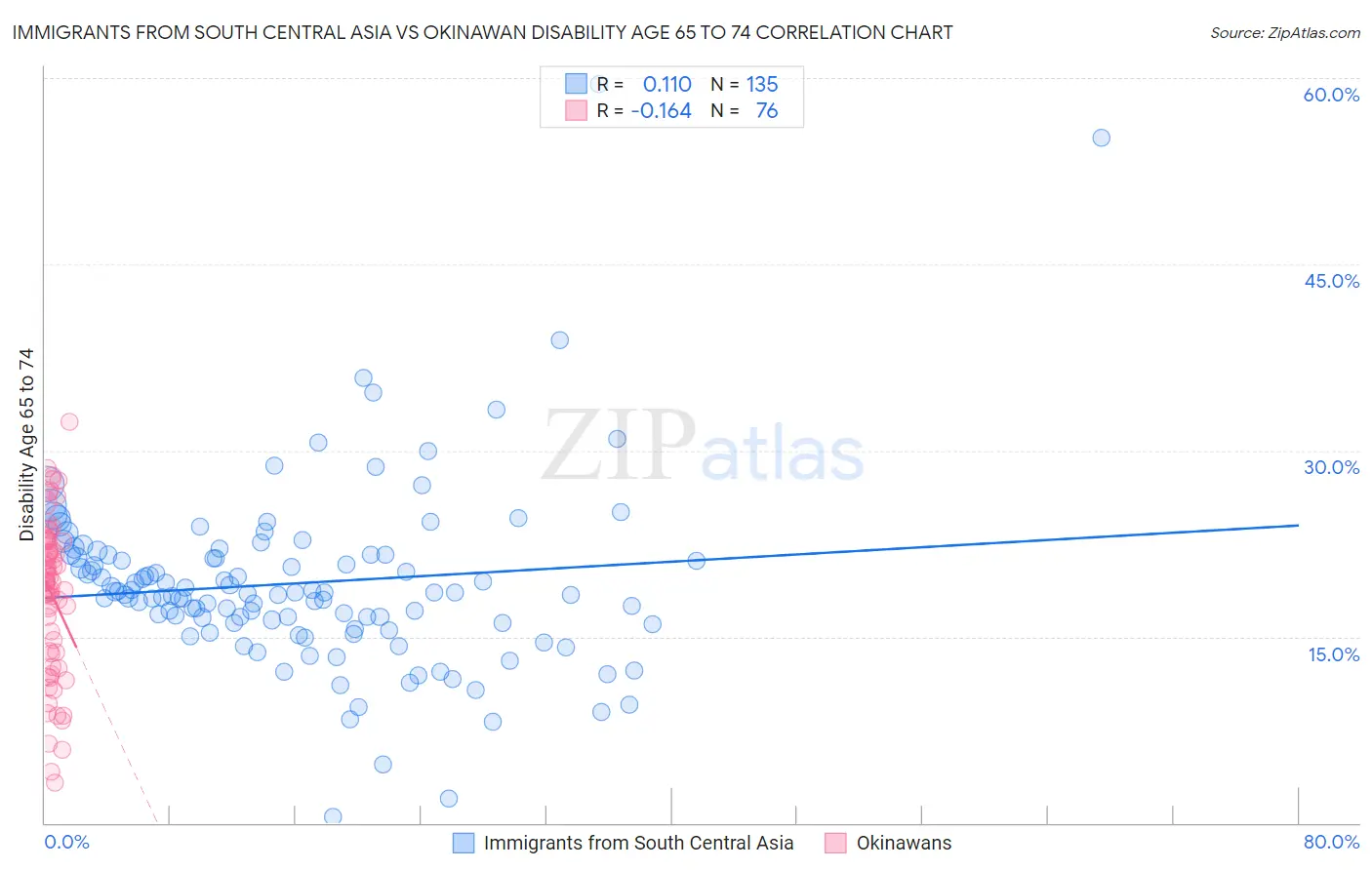 Immigrants from South Central Asia vs Okinawan Disability Age 65 to 74