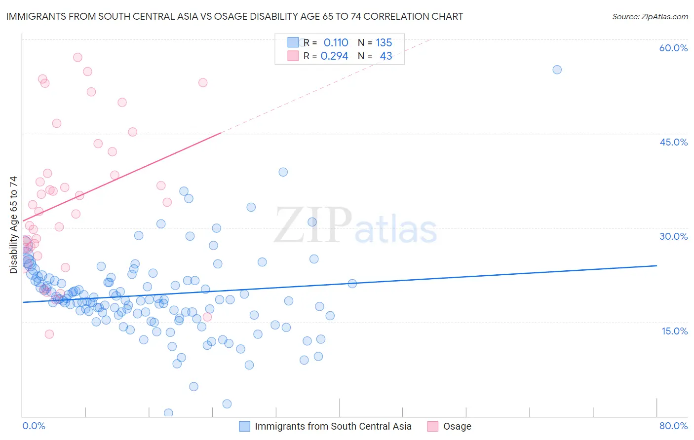 Immigrants from South Central Asia vs Osage Disability Age 65 to 74