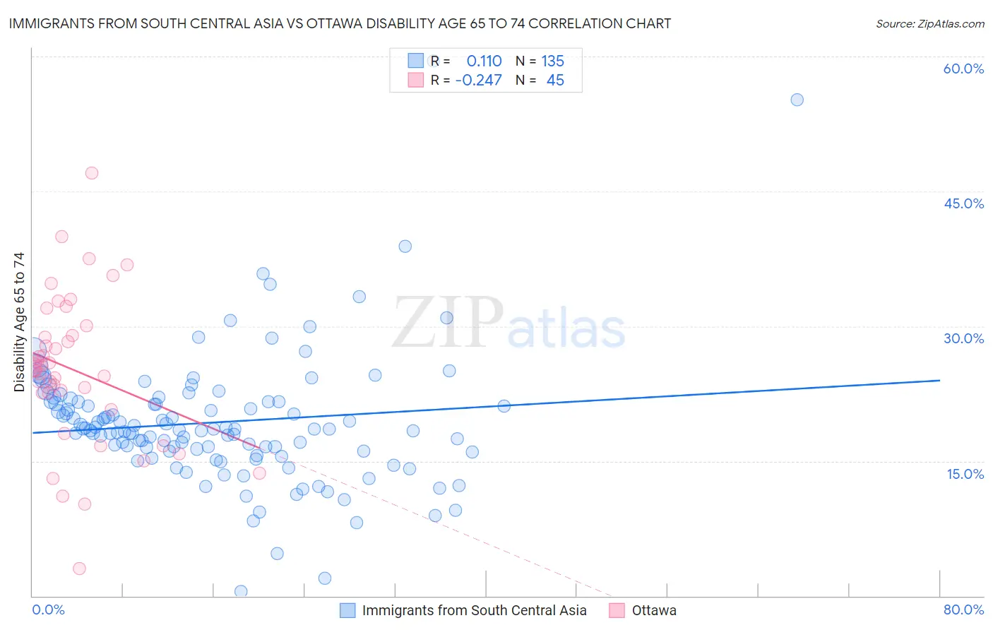 Immigrants from South Central Asia vs Ottawa Disability Age 65 to 74