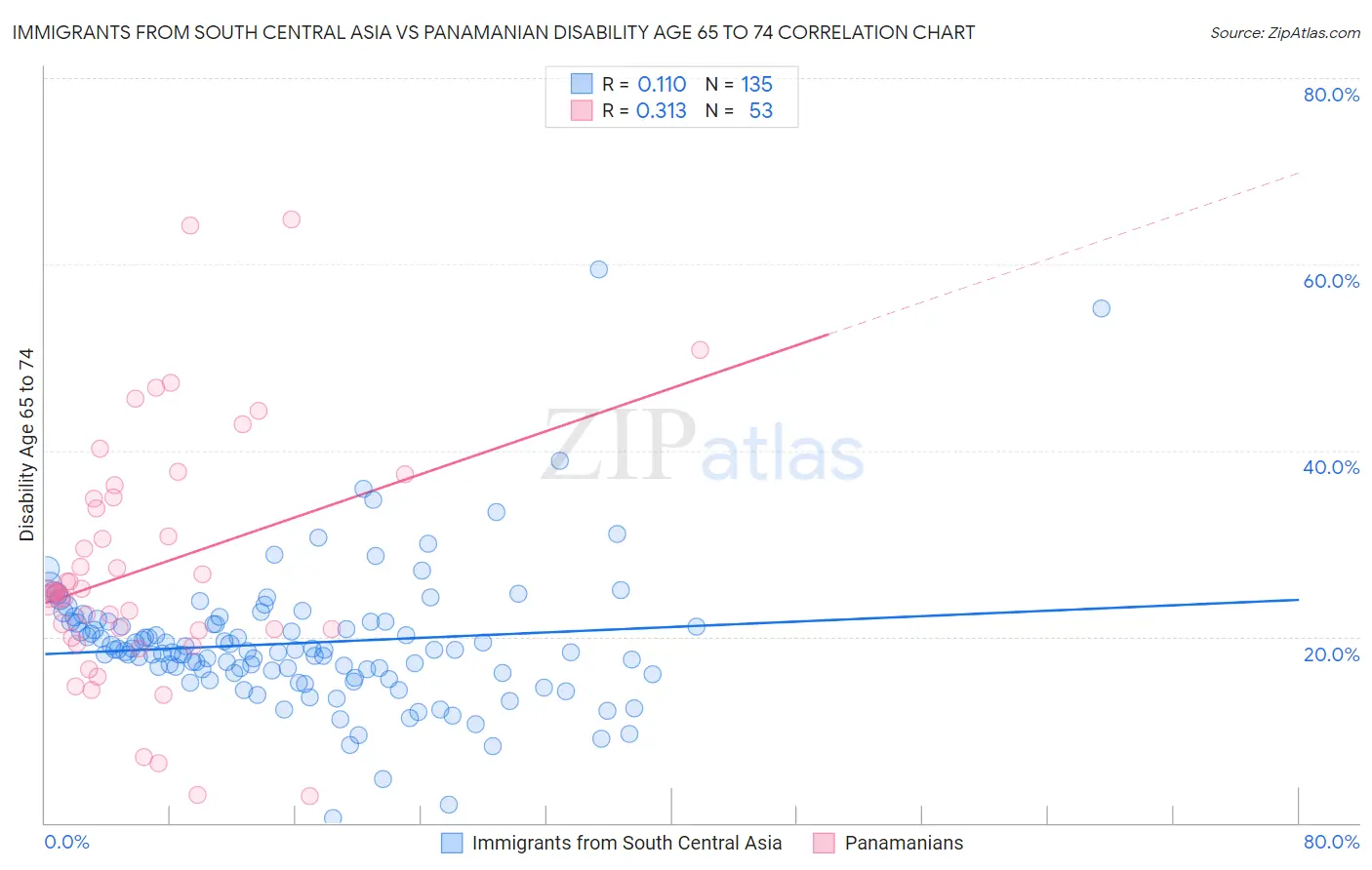 Immigrants from South Central Asia vs Panamanian Disability Age 65 to 74