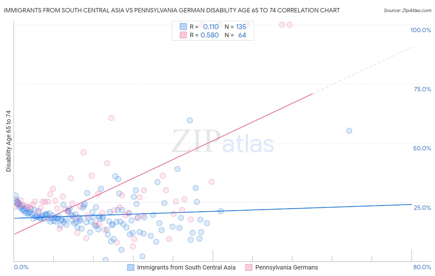 Immigrants from South Central Asia vs Pennsylvania German Disability Age 65 to 74