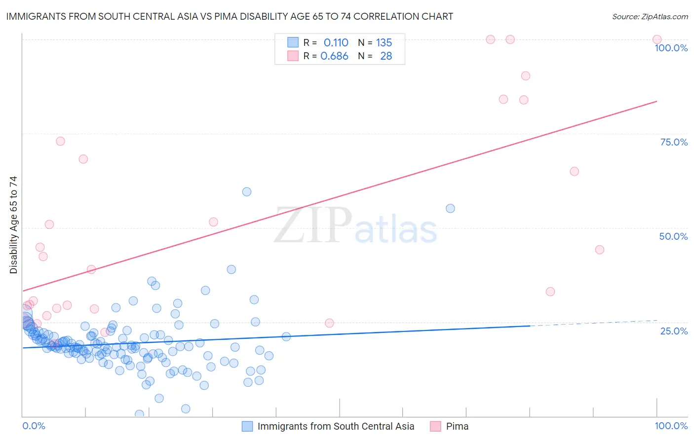 Immigrants from South Central Asia vs Pima Disability Age 65 to 74