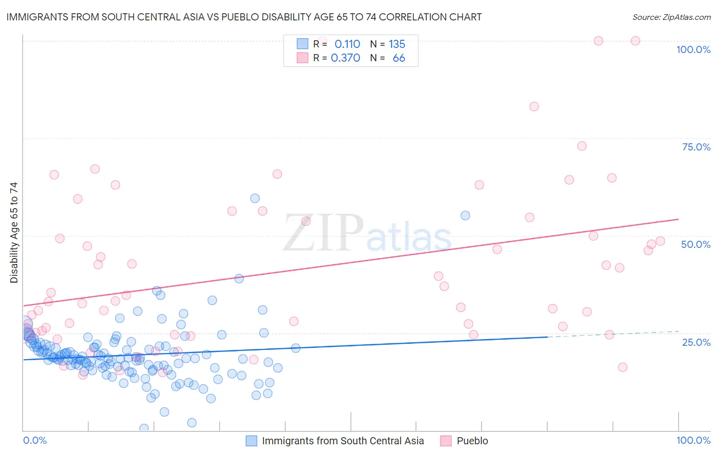 Immigrants from South Central Asia vs Pueblo Disability Age 65 to 74