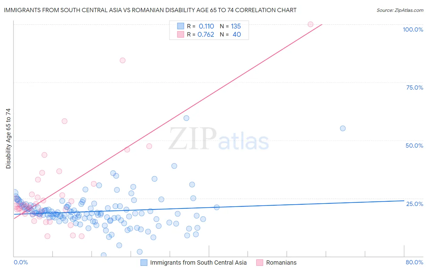 Immigrants from South Central Asia vs Romanian Disability Age 65 to 74