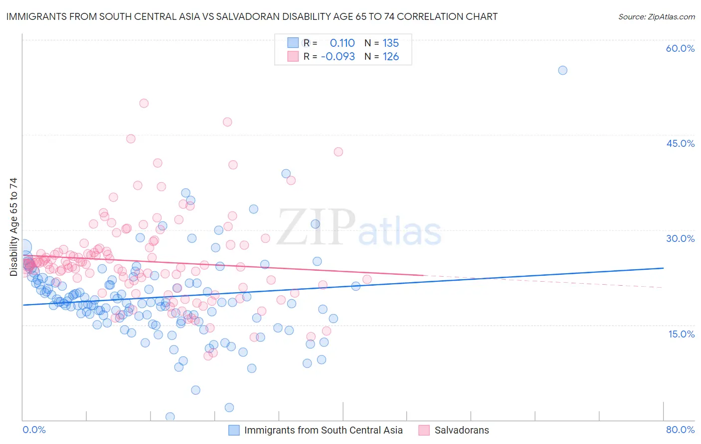 Immigrants from South Central Asia vs Salvadoran Disability Age 65 to 74