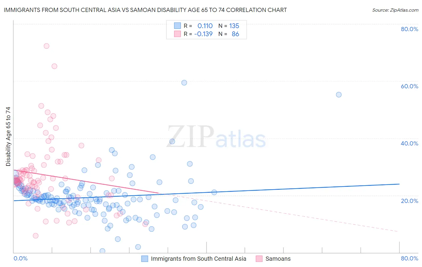 Immigrants from South Central Asia vs Samoan Disability Age 65 to 74