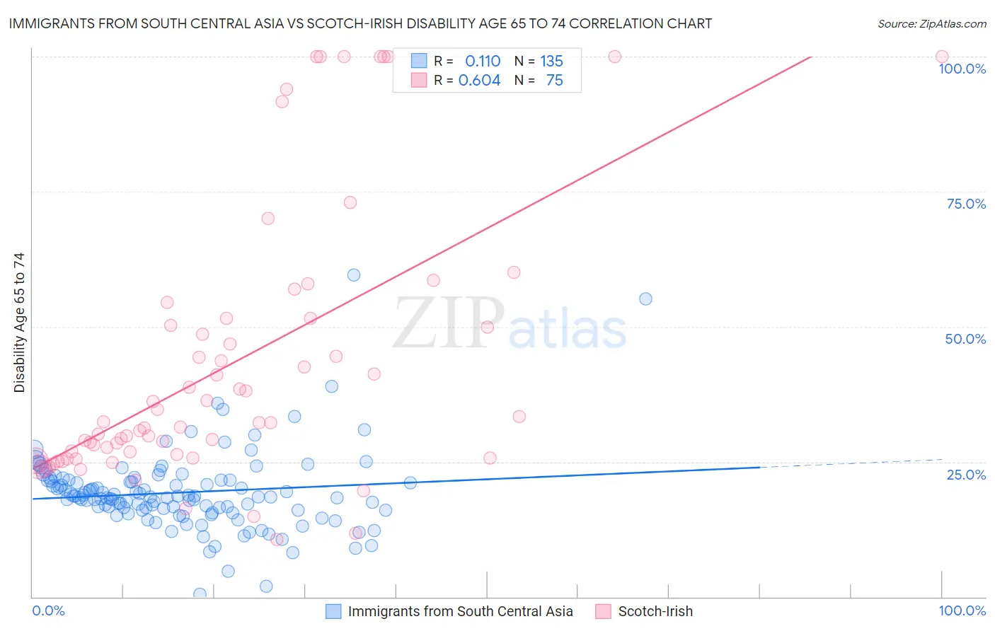 Immigrants from South Central Asia vs Scotch-Irish Disability Age 65 to 74