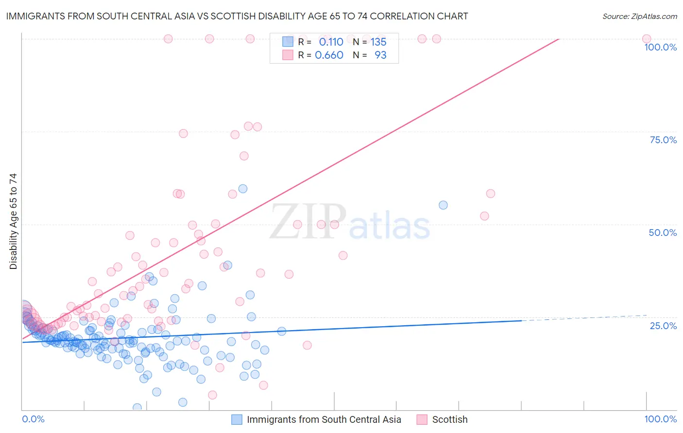 Immigrants from South Central Asia vs Scottish Disability Age 65 to 74