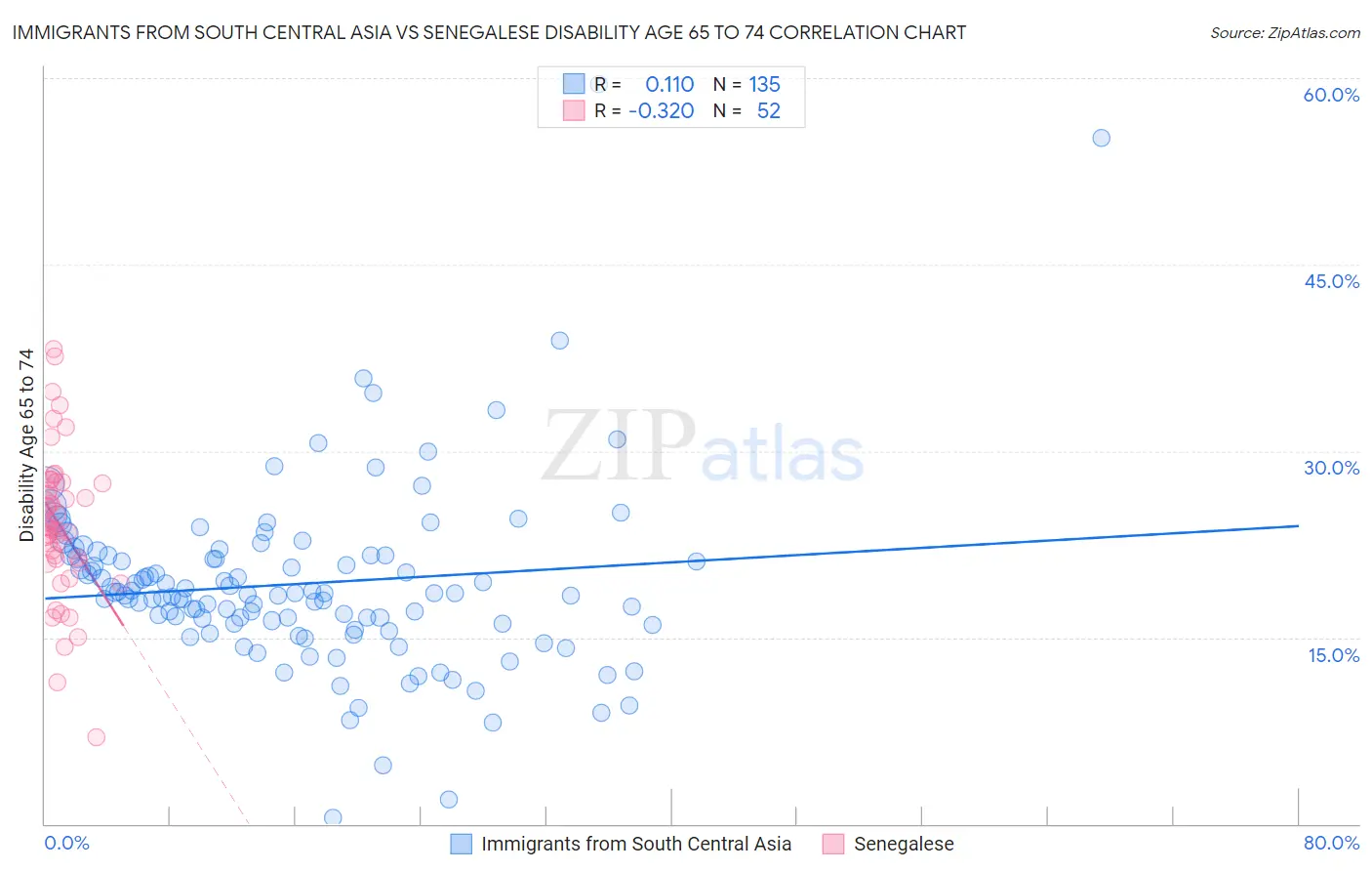 Immigrants from South Central Asia vs Senegalese Disability Age 65 to 74