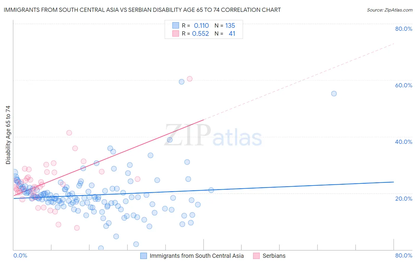 Immigrants from South Central Asia vs Serbian Disability Age 65 to 74