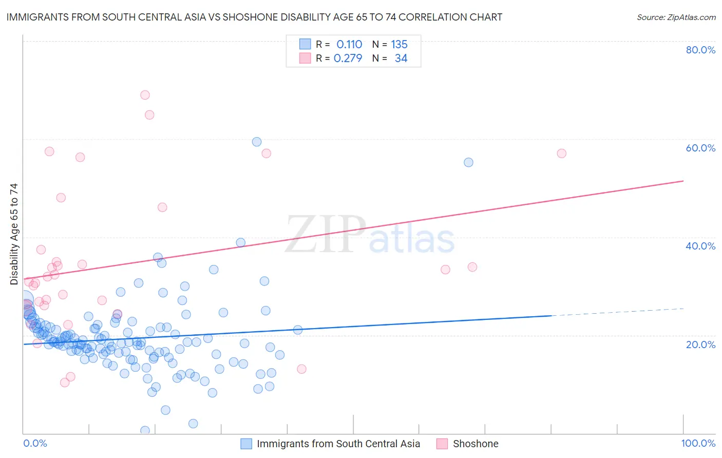 Immigrants from South Central Asia vs Shoshone Disability Age 65 to 74