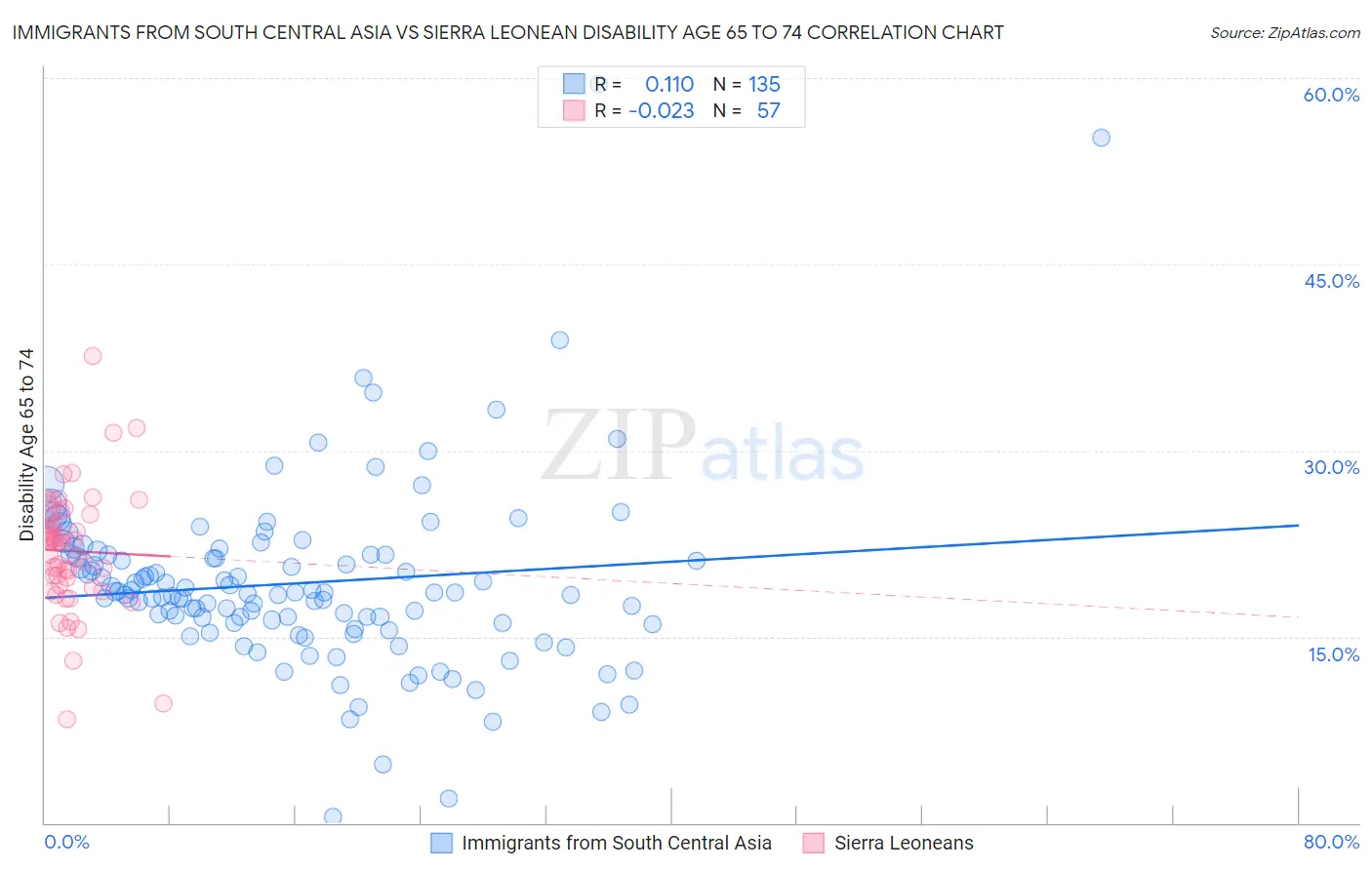 Immigrants from South Central Asia vs Sierra Leonean Disability Age 65 to 74
