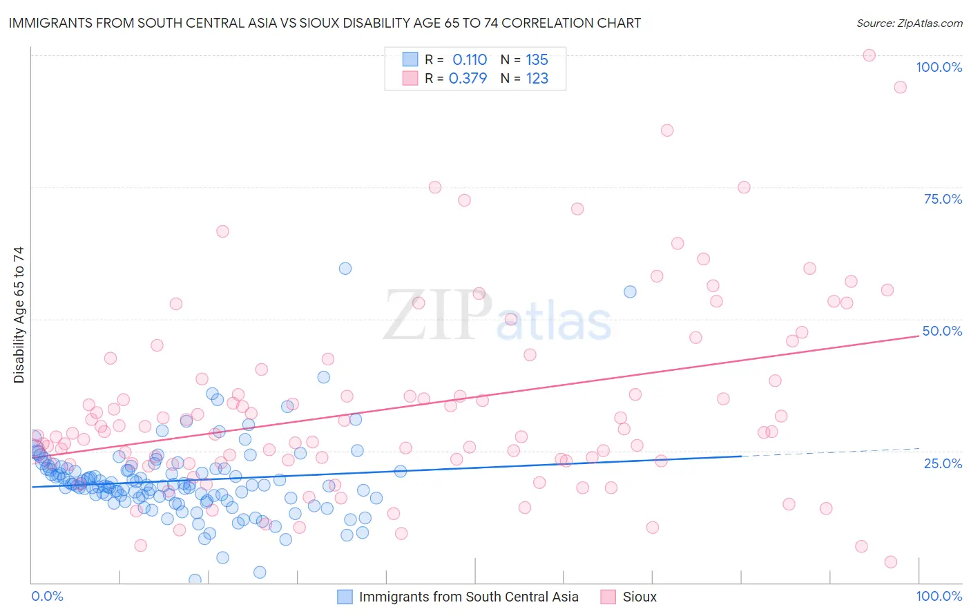 Immigrants from South Central Asia vs Sioux Disability Age 65 to 74