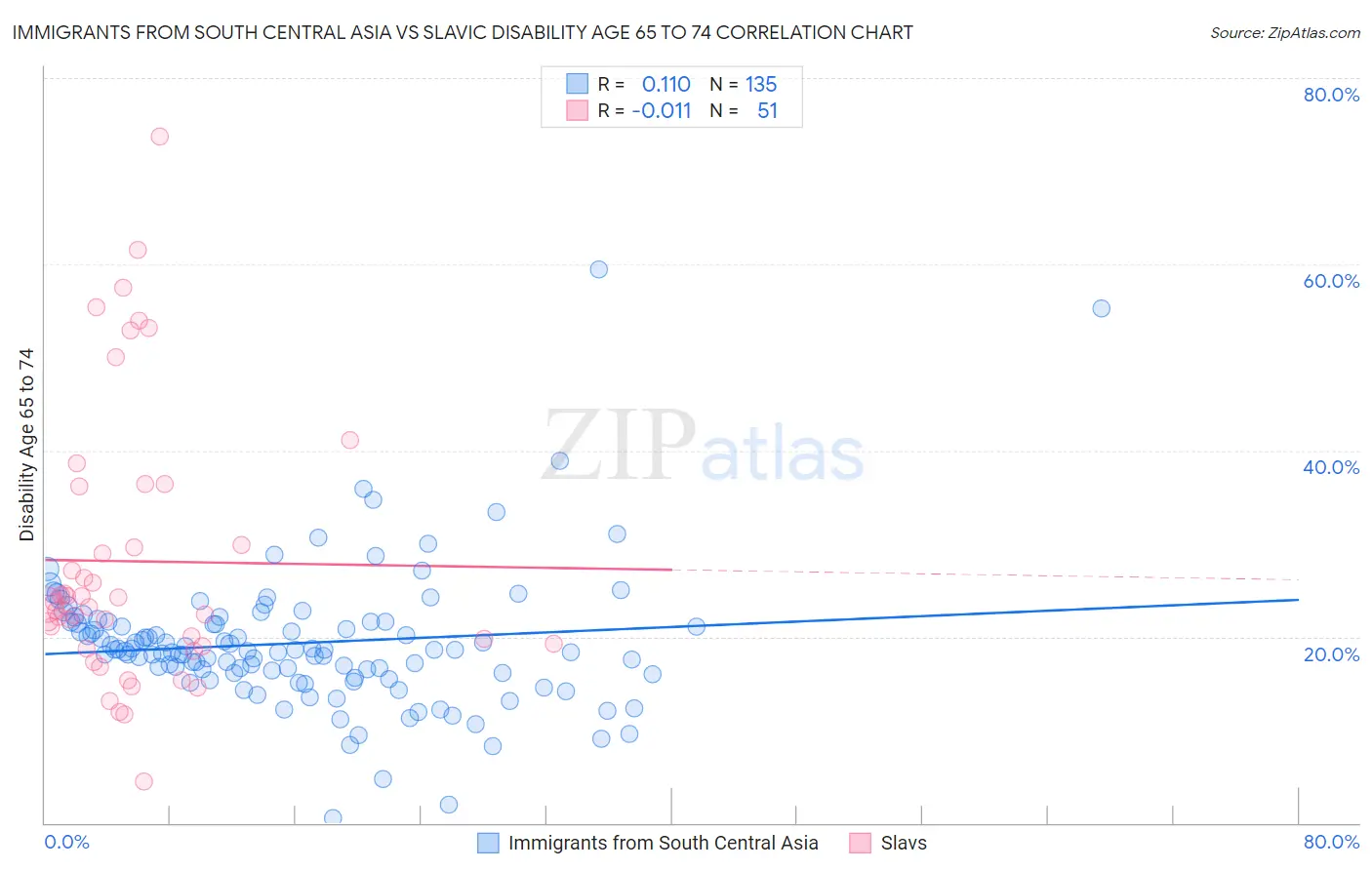 Immigrants from South Central Asia vs Slavic Disability Age 65 to 74