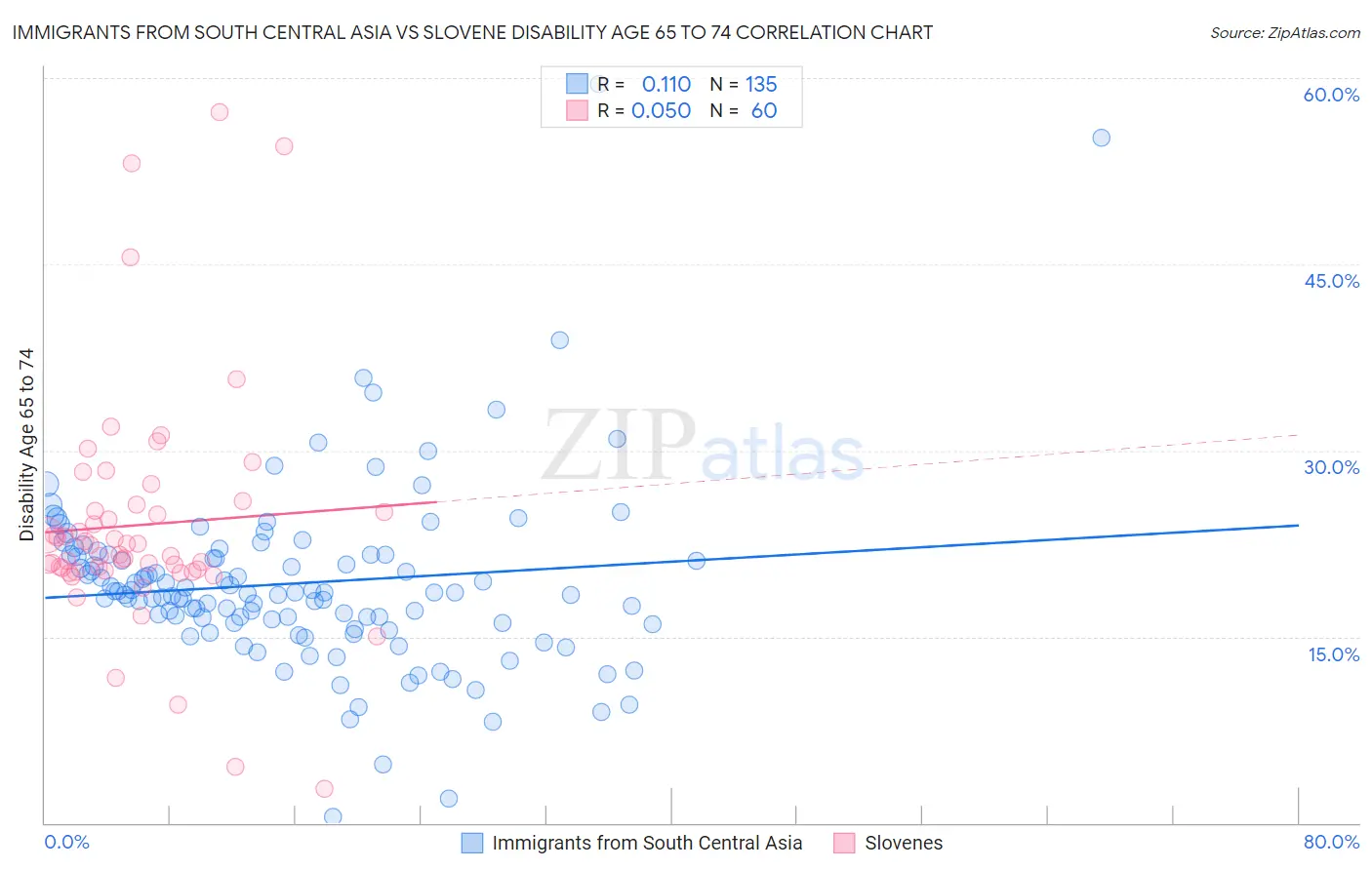 Immigrants from South Central Asia vs Slovene Disability Age 65 to 74