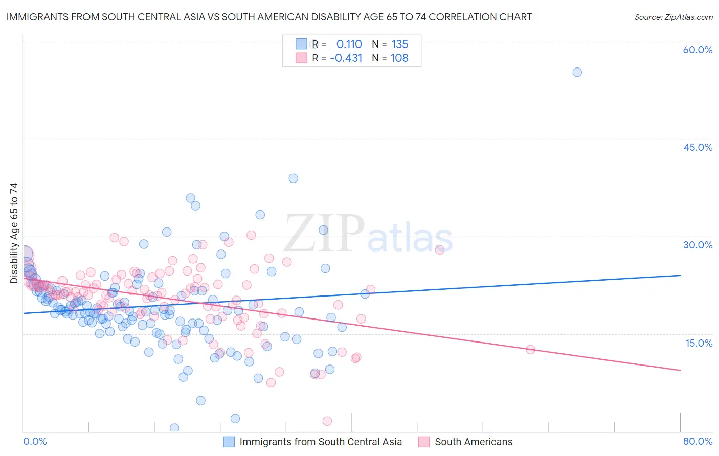 Immigrants from South Central Asia vs South American Disability Age 65 to 74