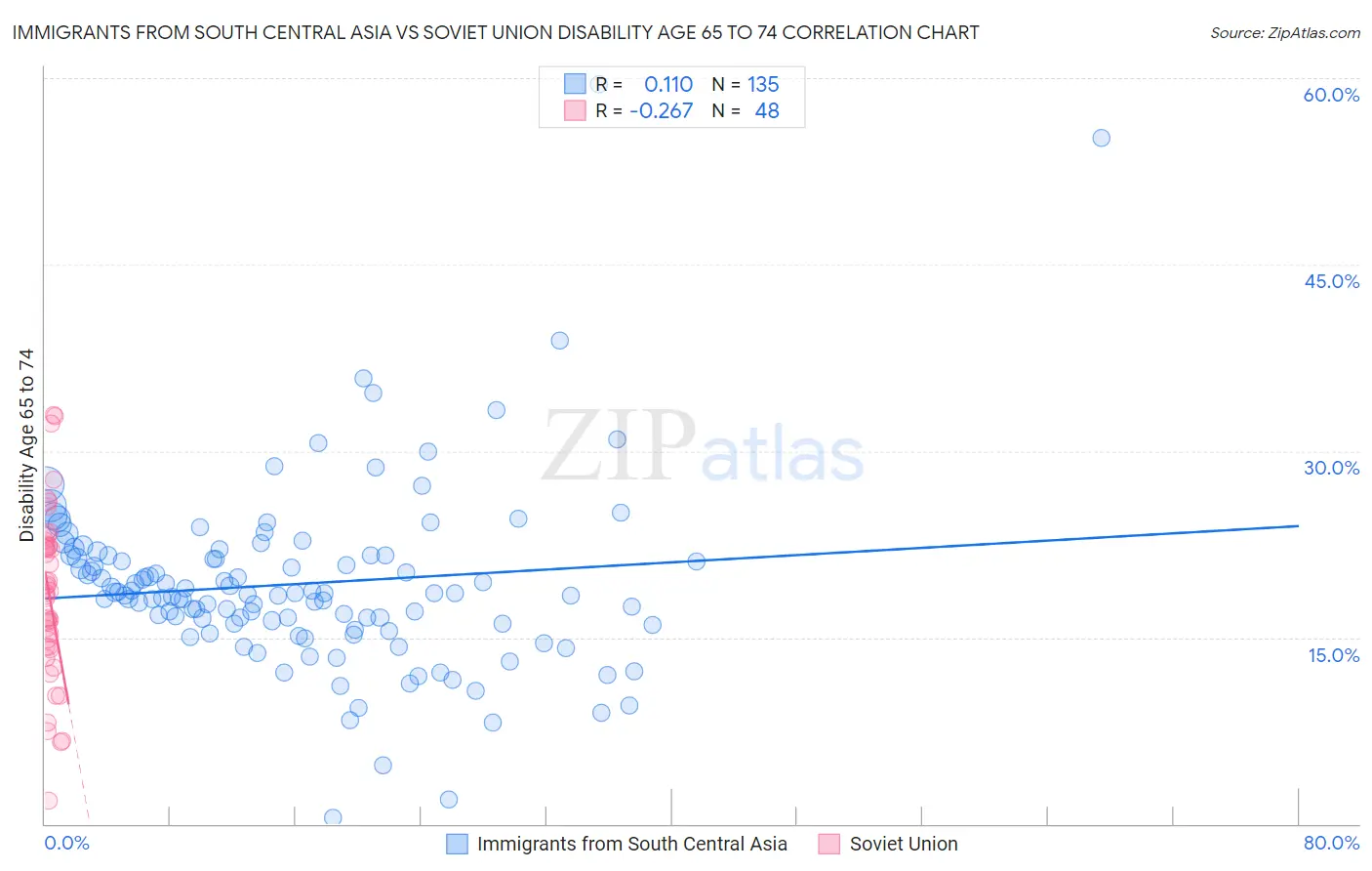 Immigrants from South Central Asia vs Soviet Union Disability Age 65 to 74