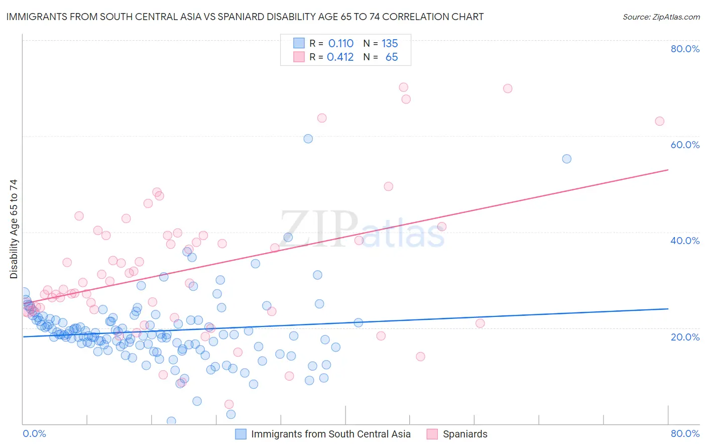 Immigrants from South Central Asia vs Spaniard Disability Age 65 to 74