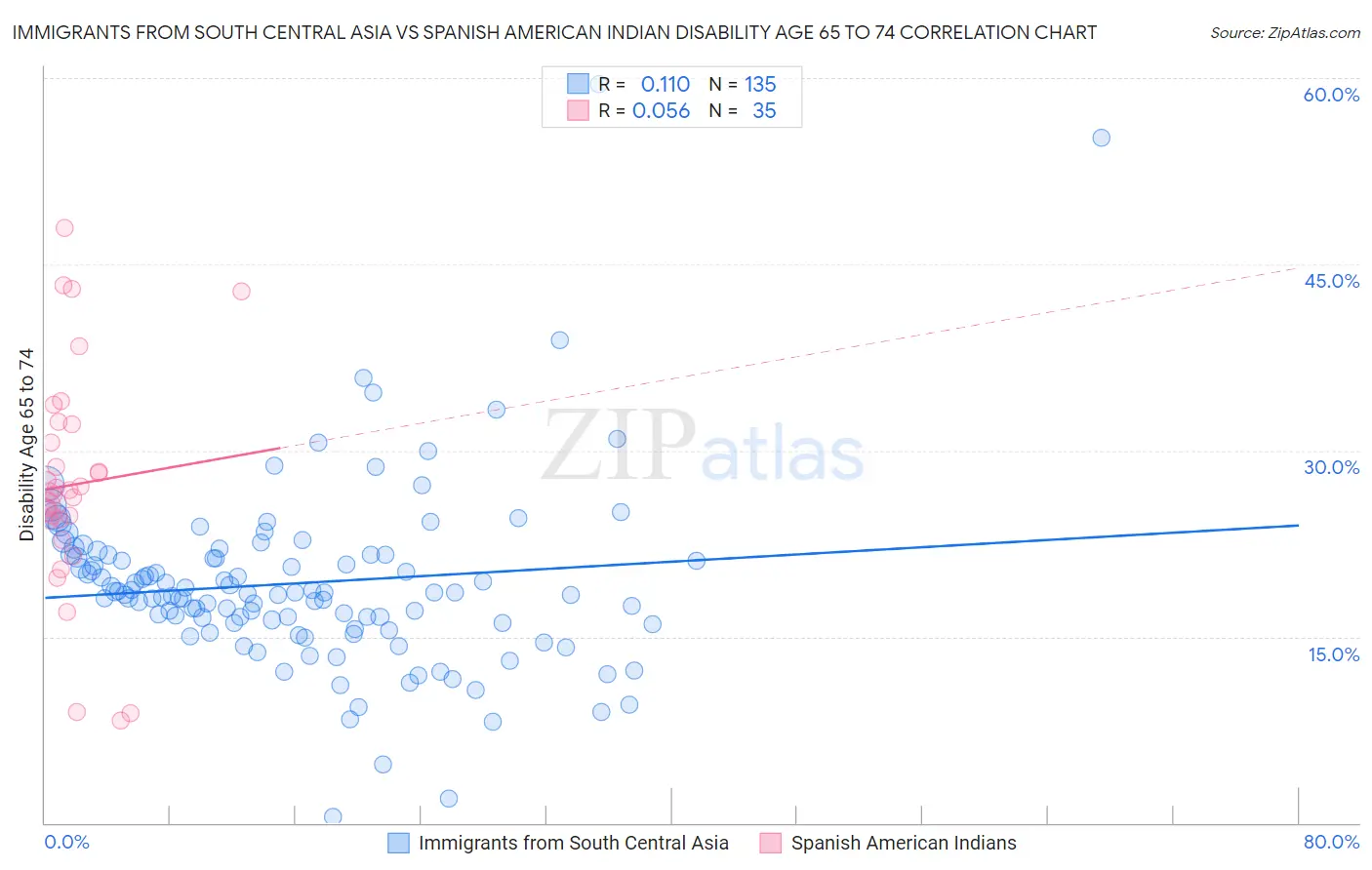 Immigrants from South Central Asia vs Spanish American Indian Disability Age 65 to 74