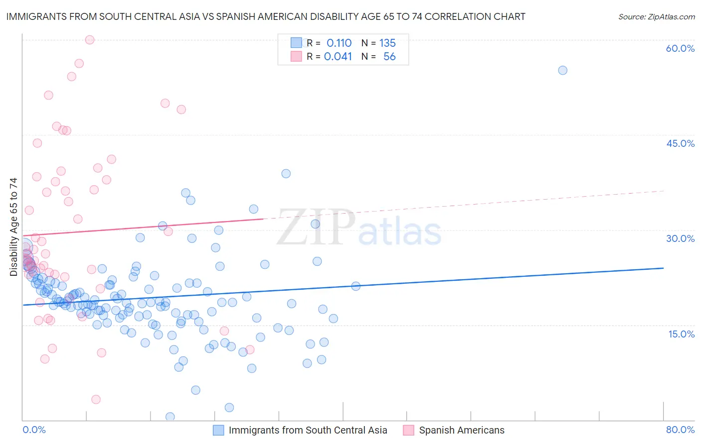 Immigrants from South Central Asia vs Spanish American Disability Age 65 to 74
