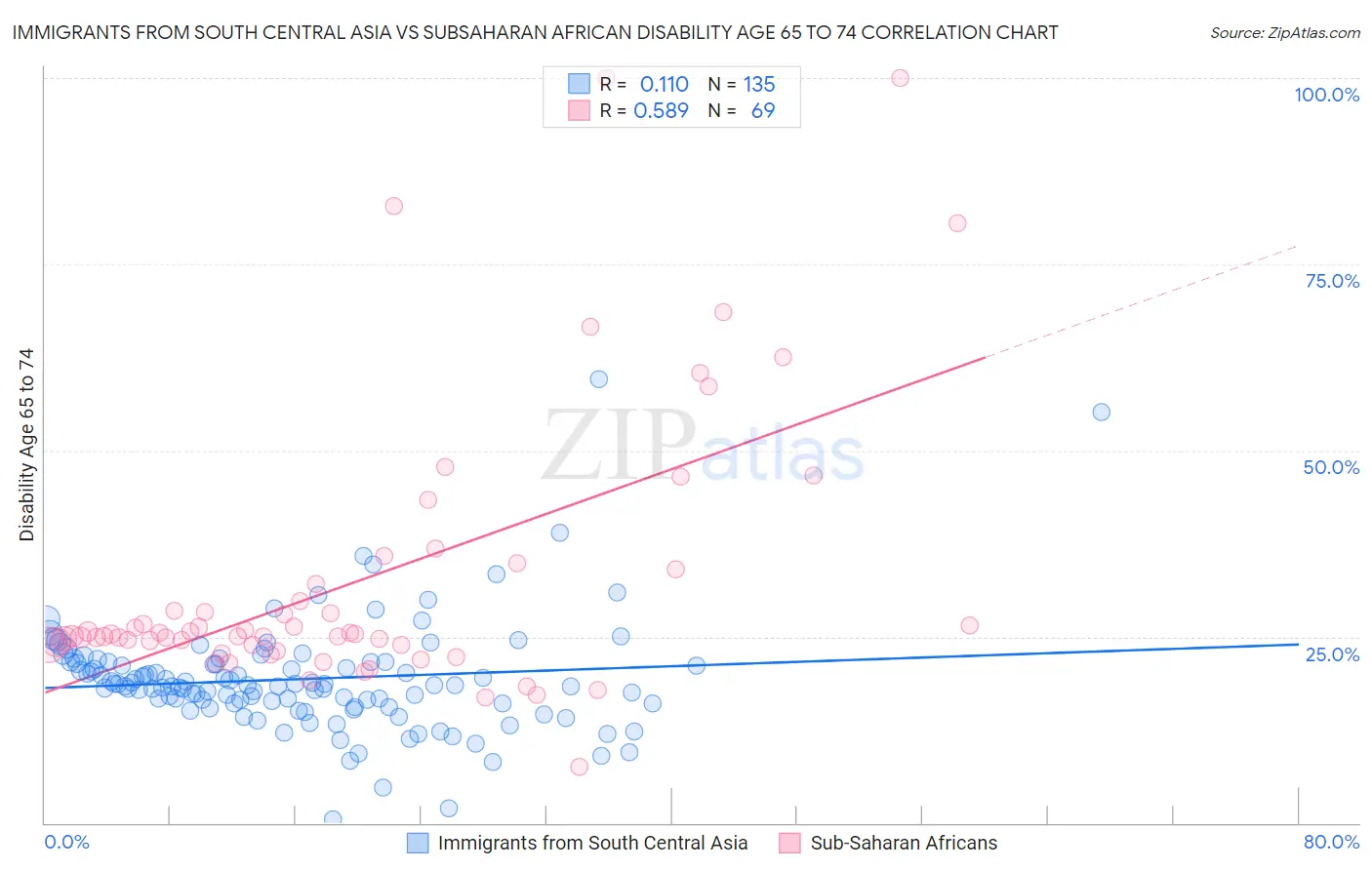 Immigrants from South Central Asia vs Subsaharan African Disability Age 65 to 74