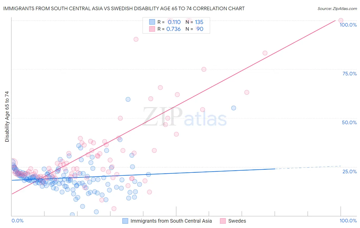 Immigrants from South Central Asia vs Swedish Disability Age 65 to 74