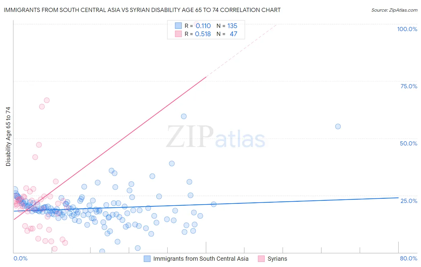 Immigrants from South Central Asia vs Syrian Disability Age 65 to 74