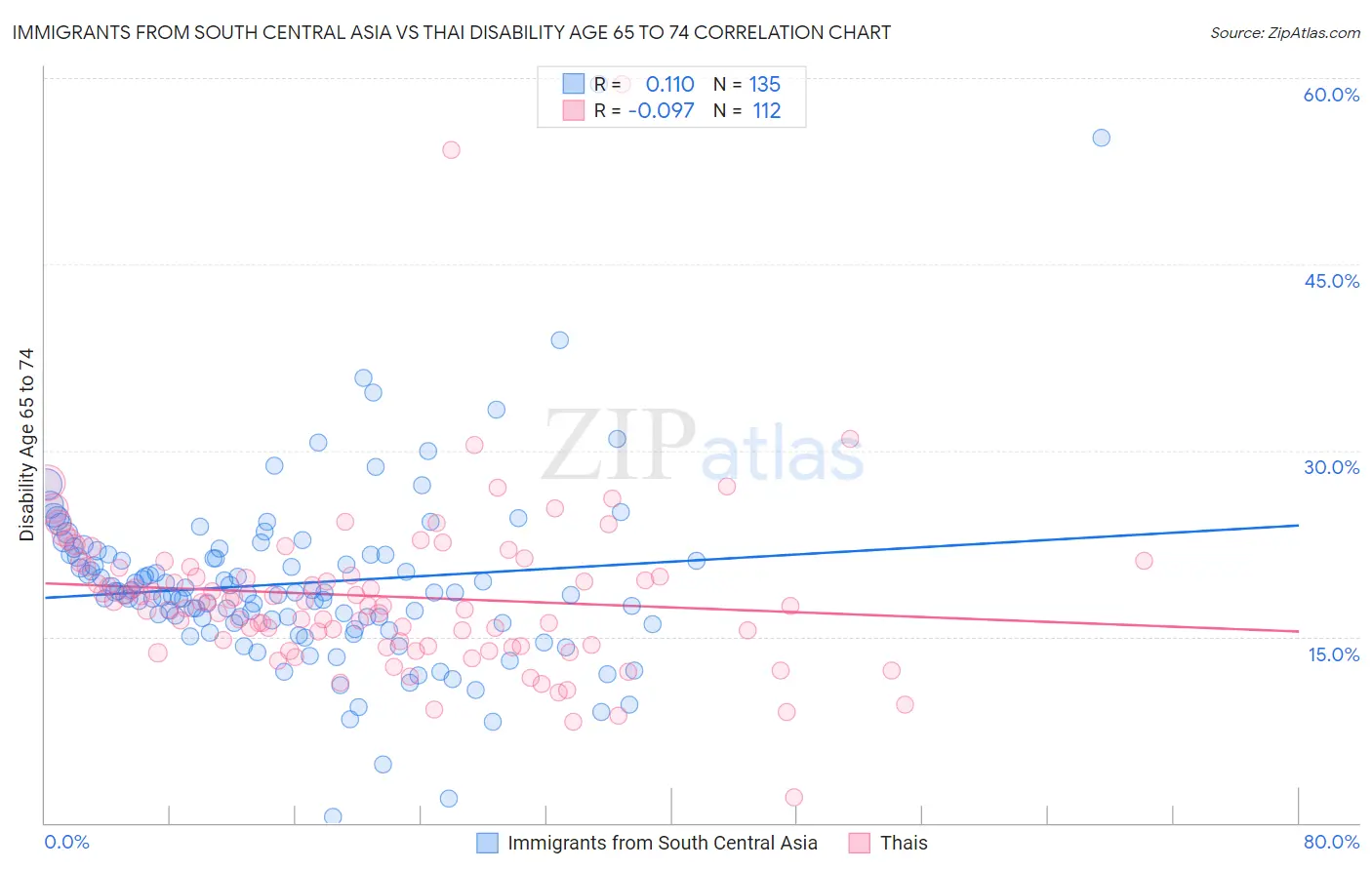 Immigrants from South Central Asia vs Thai Disability Age 65 to 74