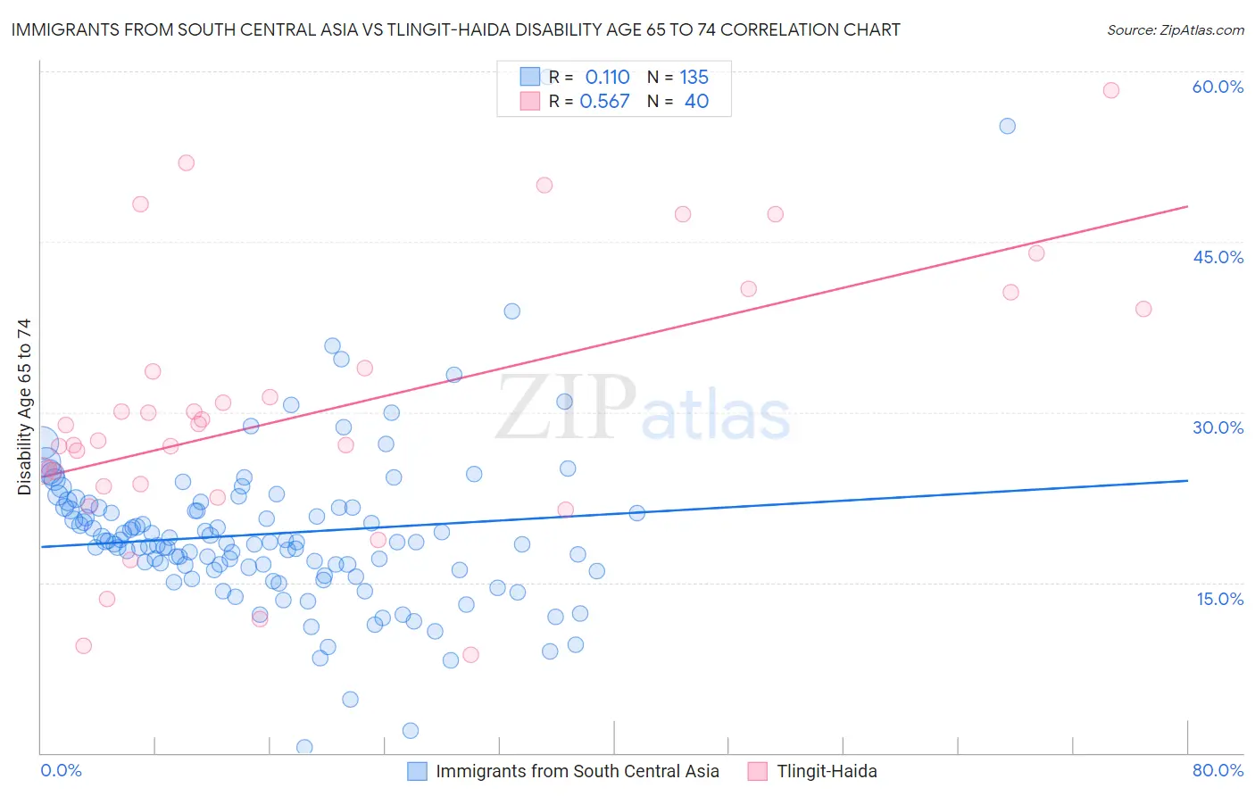 Immigrants from South Central Asia vs Tlingit-Haida Disability Age 65 to 74
