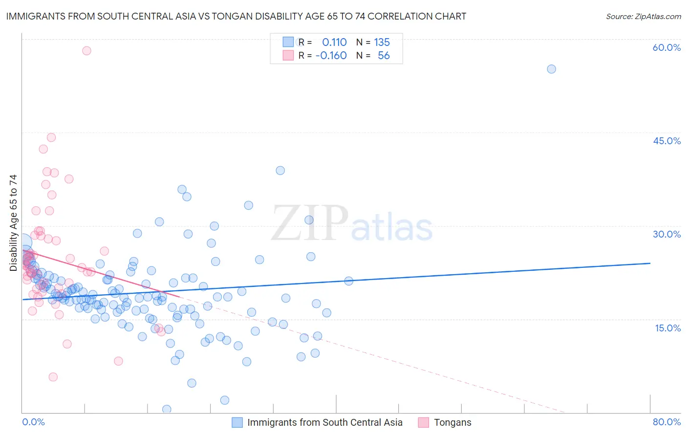 Immigrants from South Central Asia vs Tongan Disability Age 65 to 74