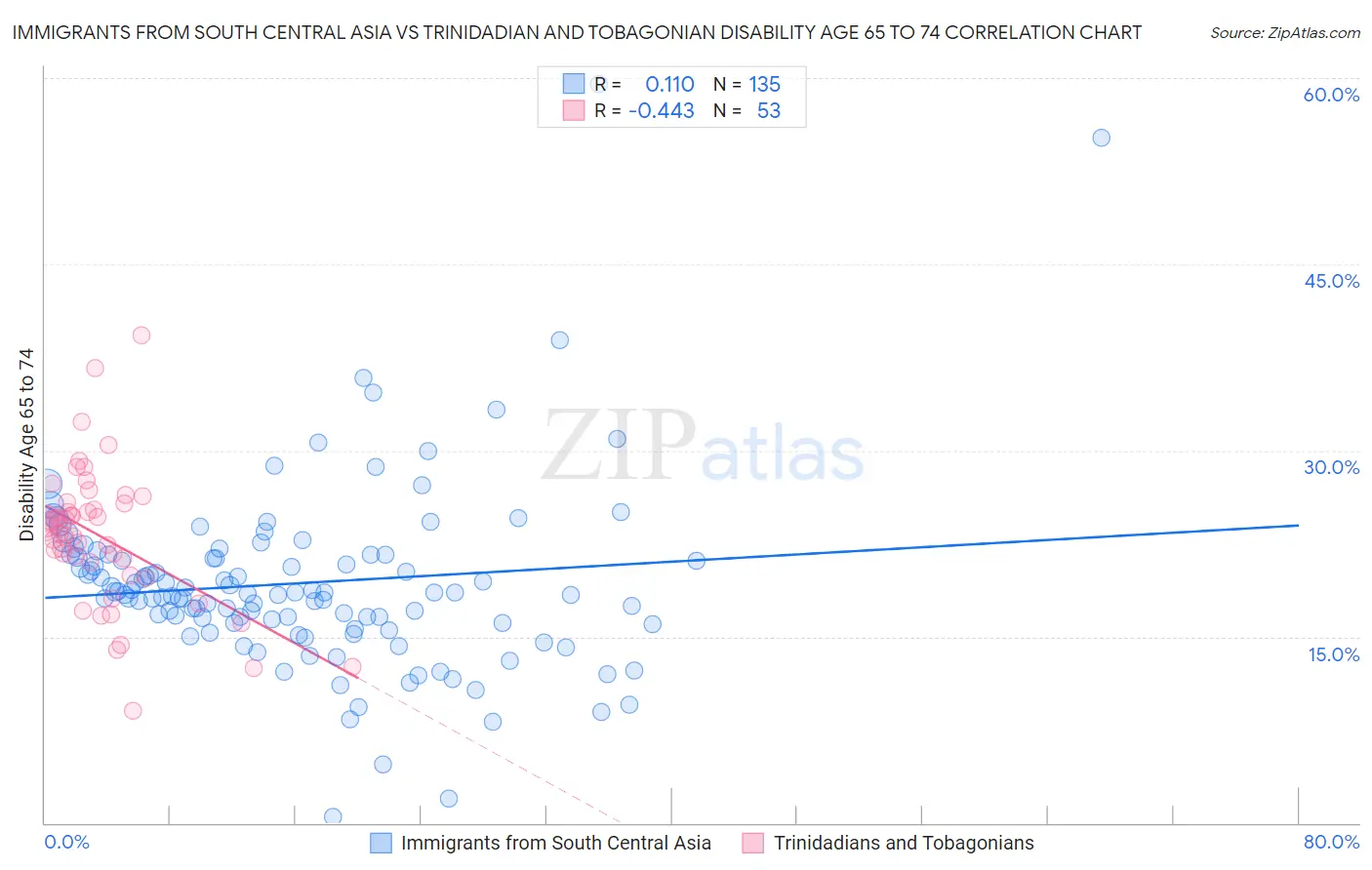 Immigrants from South Central Asia vs Trinidadian and Tobagonian Disability Age 65 to 74