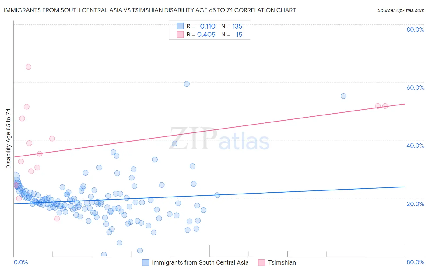 Immigrants from South Central Asia vs Tsimshian Disability Age 65 to 74