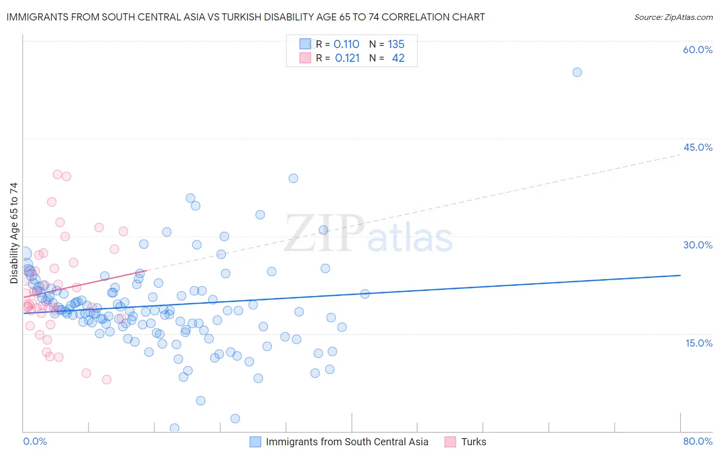 Immigrants from South Central Asia vs Turkish Disability Age 65 to 74