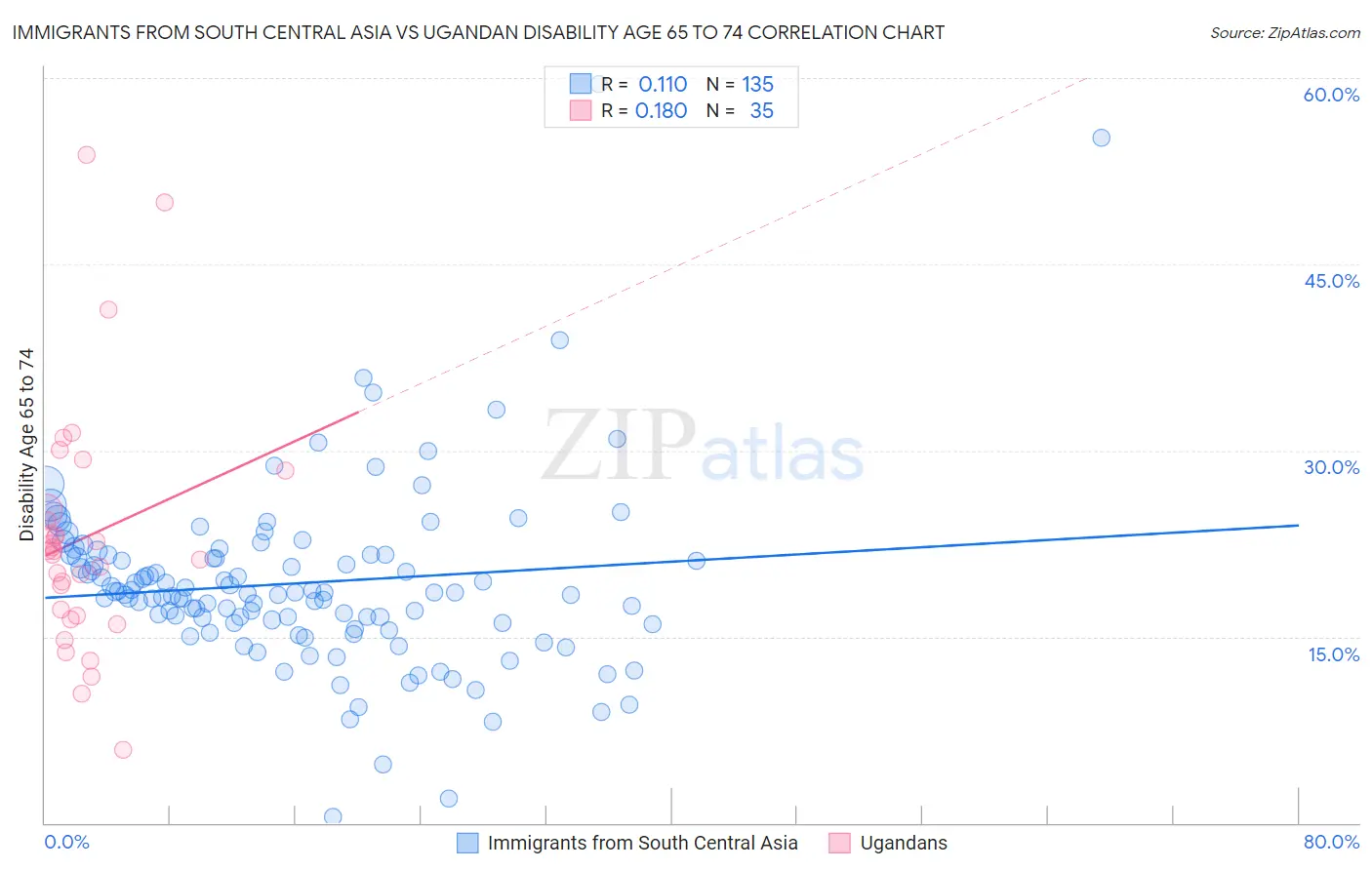 Immigrants from South Central Asia vs Ugandan Disability Age 65 to 74