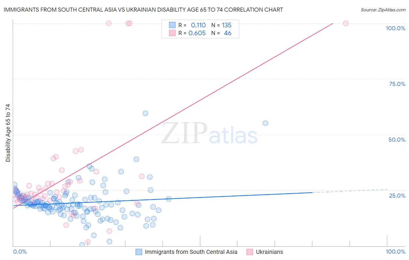 Immigrants from South Central Asia vs Ukrainian Disability Age 65 to 74